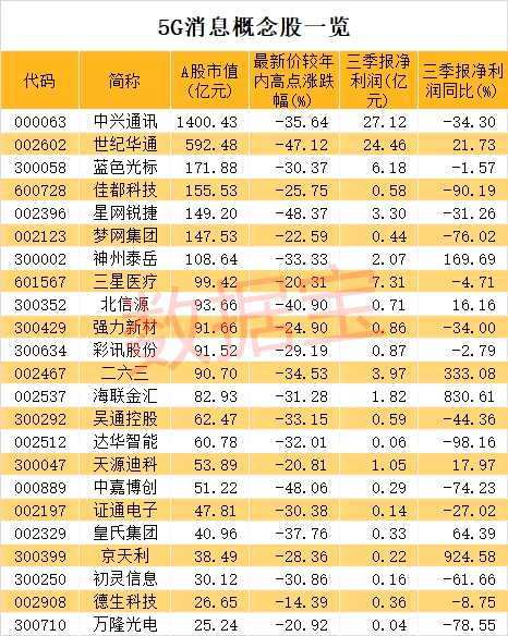 5g消息重大进展华为等巨头通过功能测试概念股全名单