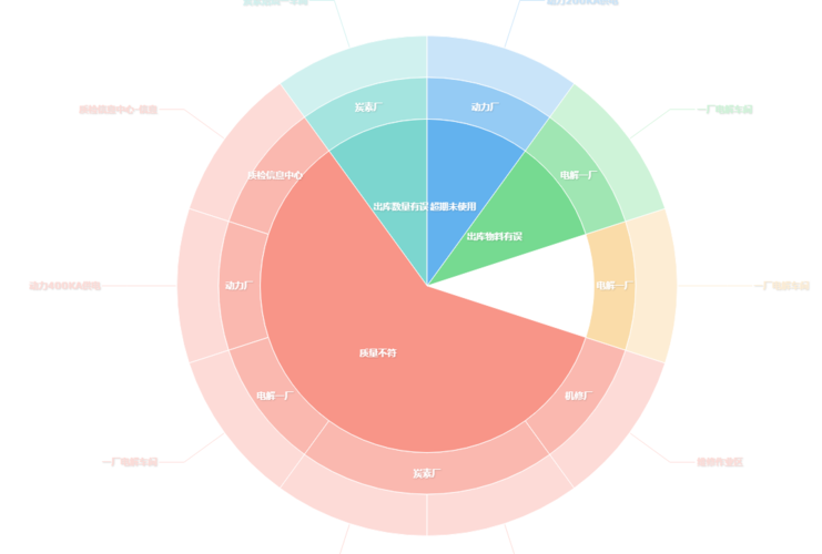求助 多层饼图第三层能不能先不显示