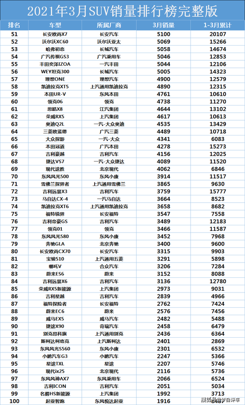 最新3月份suv销量排名完整版公布1277名前十名仅2款国产车