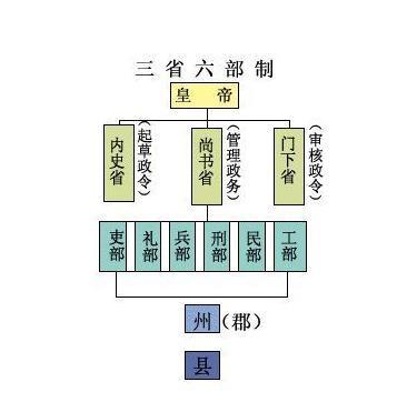 唐朝官制有多复杂?宰相只有三品,一品都是荣誉官职!