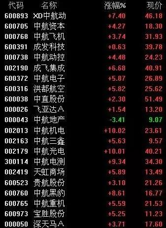 中航工业1163亿护盘中航系股票由绿翻红