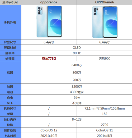 opporeno7和opporeno6区别哪个好 参数配置不同点对比