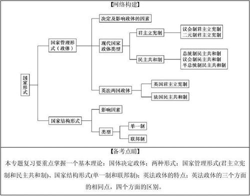常考点:国体与政体的关系,英法两国的政体及政治体制的比较.
