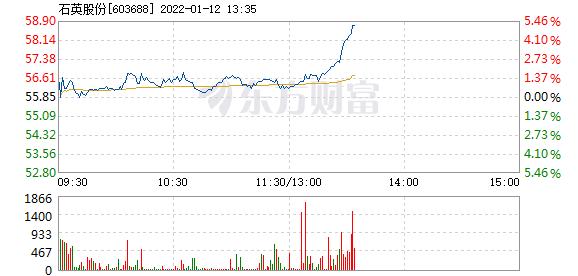 石英股份1月12日盘中涨幅达5