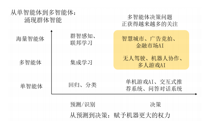 ai研习丨专题多智能体强化学习研究与实践