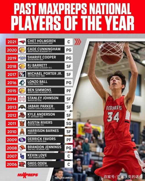 切特-霍姆格伦当选maxpreps官网2021年高中最佳球员