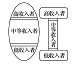 橄榄型社会以中等收入群体为主体,是一种比较理想的理代社会结构,我国