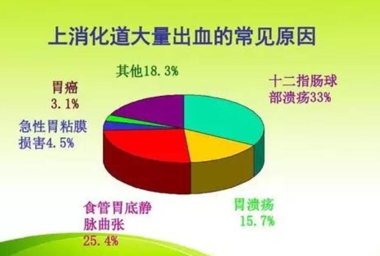上消化道出血怎样合理用药