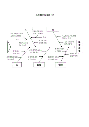 医院不良事件鱼骨图分析模板