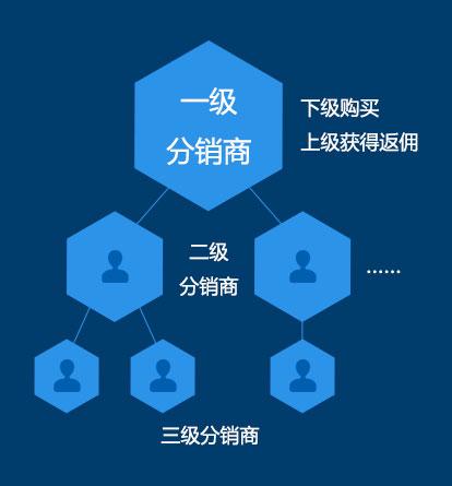 在西方经济学中,分销的含义是建立销售渠道的意思,即产品通过一定渠道