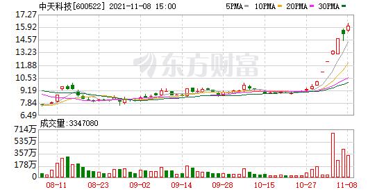 首页>股票频道>正文> 11月08日,中天科技被沪股通减持949.