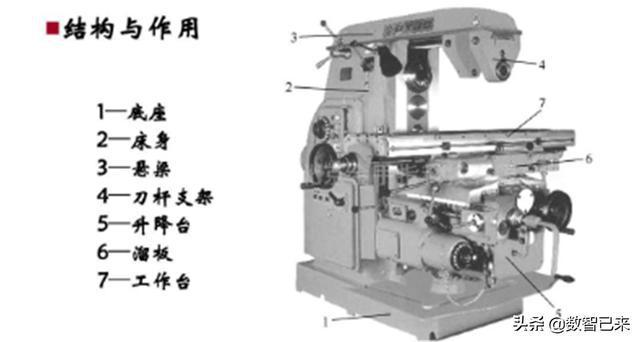 1)x62w万能铣床的用途1,机床的主要结构及运动形式(1)主要结构 由床身