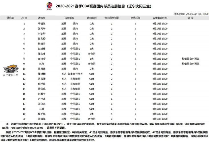 2020-2021cba辽宁本钢队球员名单 球员数据