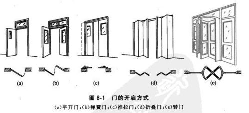 门的开合