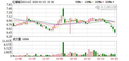 红蜻蜓(603116)   事件描述   红蜻蜓(603116)公布2015 年年报和
