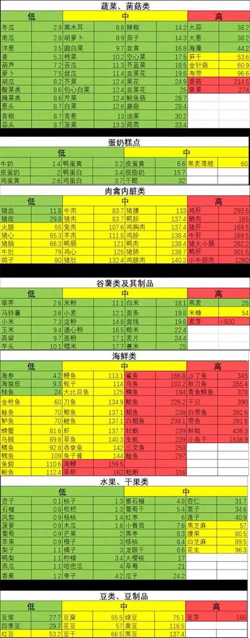 各种食物的嘌呤含量表 图源:哔哩哔哩科普up主@兔叭咯