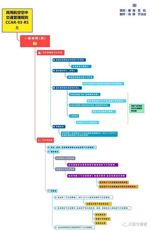空管elearning云课堂第九十九讲思维导图学规章第十一课一图读懂民用