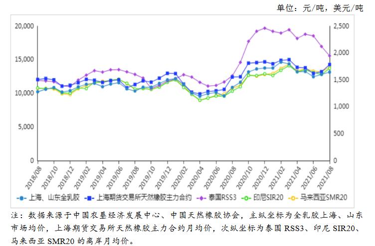 2021年9月天然橡胶市场供需及价格走势预测分析:天然橡胶价格涨跌不一
