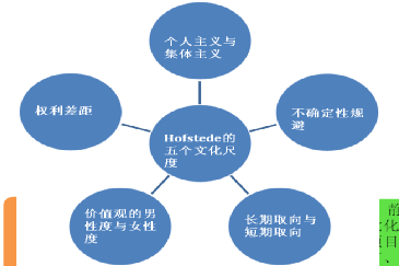 学者从各个层面对组织文化进行了深入的研究,其中荷兰学者霍夫斯泰德