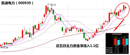 凯迪电力主力资金动向分析