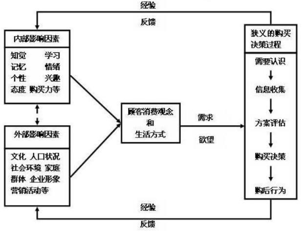 如何有效提升转化率?结合购买决策模型做用户行为分析