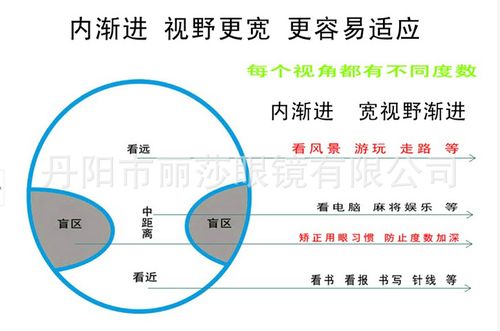60内渐进多焦点变色变灰变茶色眼镜片 非球面 定制 可散光