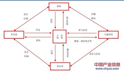 污染土地开发各利益相关者关系