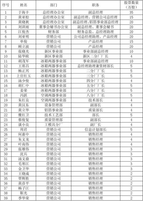 常发股份:限制性股票股权激励对象名单 2011-05-17