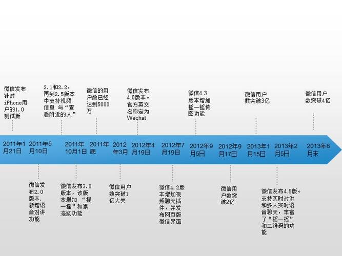 最新ppt时间轴模板精选