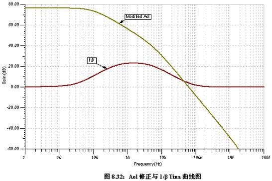 电容性负载稳定性:噪声增益及 cf