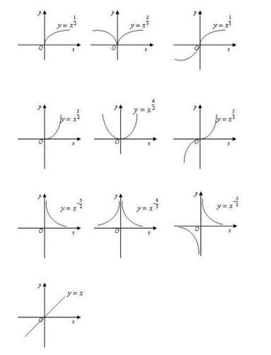 函数(Ⅰ) 幂函数的图象及性质   (3)当α=0时,幂函数y=xa有下列性质