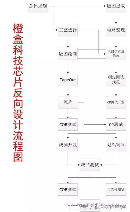 橙盒科技半导体研究中心芯片反向设计流程图
