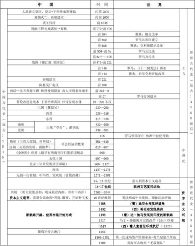 中外历史详细大事年表(对比形式)