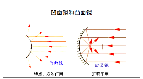 2018年新疆教师面试指导《凸面镜和凹面镜》教学设计