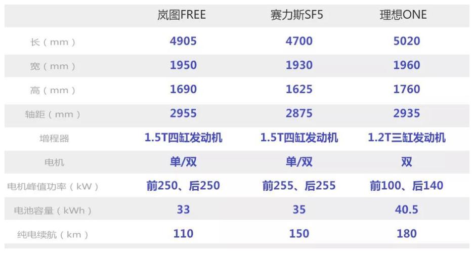 当然岚图free将要面对的最大对手就是目前作为增程技