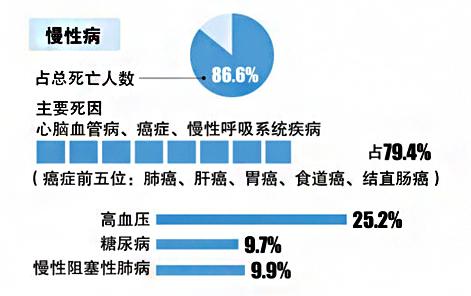 慢病防治8年规划印发 新元素慢病管理走在行业前列