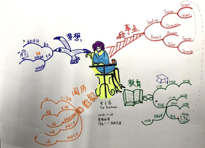 思维导图作业1—自我介绍