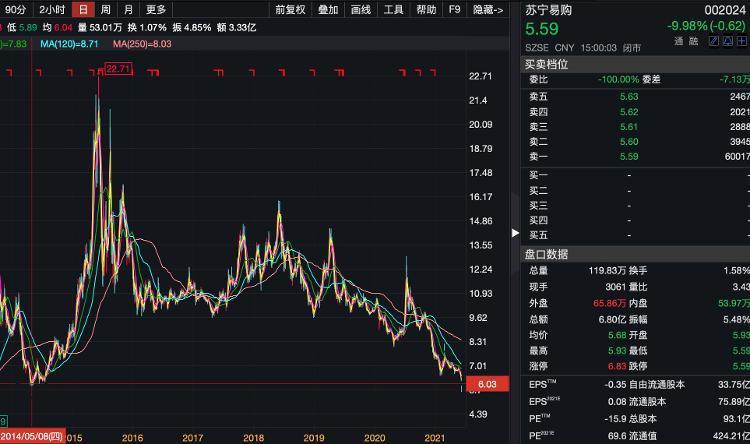 4亿股苏宁易购股份被冻结!股价创7年