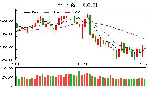 深成指紧随沪指走势,创业板指跌幅较深.   截至收盘,沪指报3297.