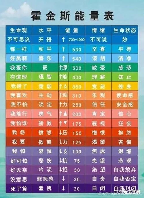 04 请问霍金斯能量表 是不是说明了其实 越是无我,能量越高, yes, 我