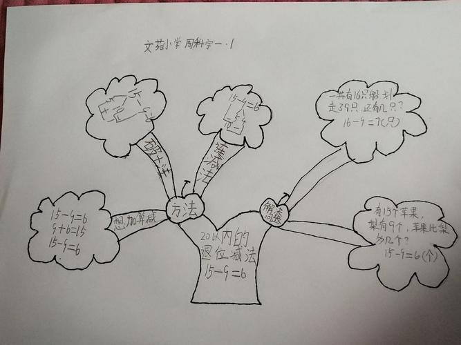 思维导图 回顾整理——文苑小学一年级一班&二班数学小报作品展