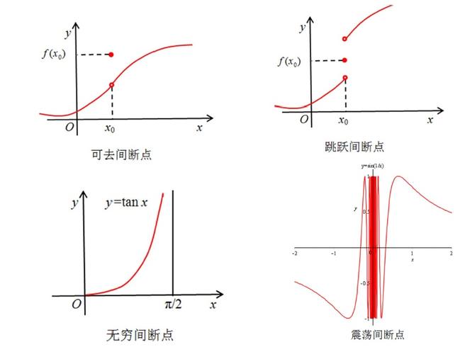 高等数学判断一元函数的间断点及类型