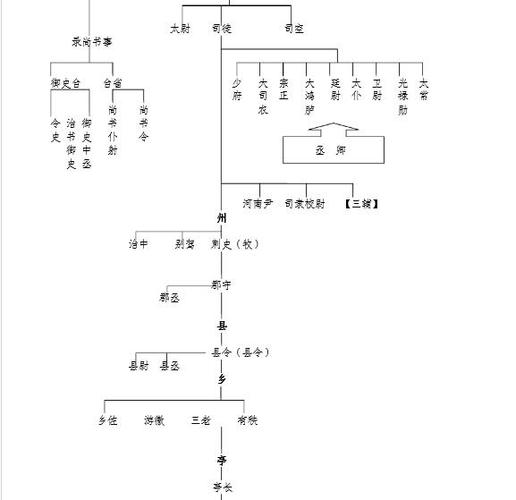 东汉官职表
