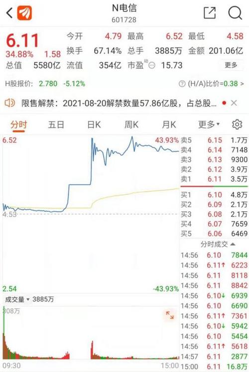 中国电信从濒临破发猛拉至暴涨44沪农商行昨日上市今天跌停