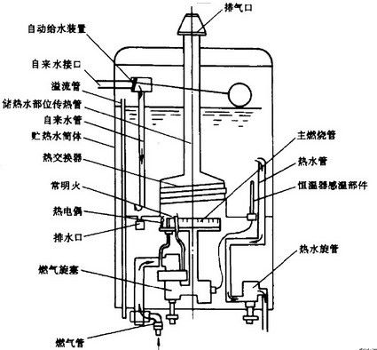 燃气热水器工作原理
