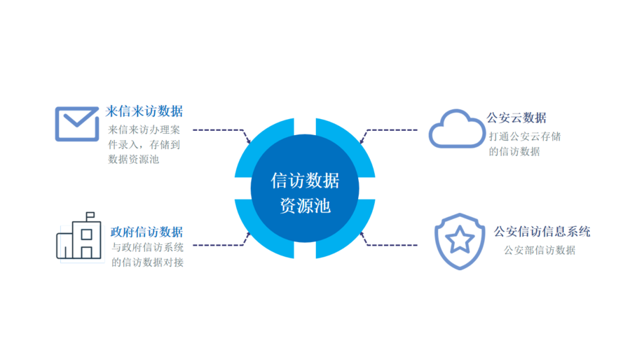 product highlights 产品亮点          1,搭建信访数据资源池