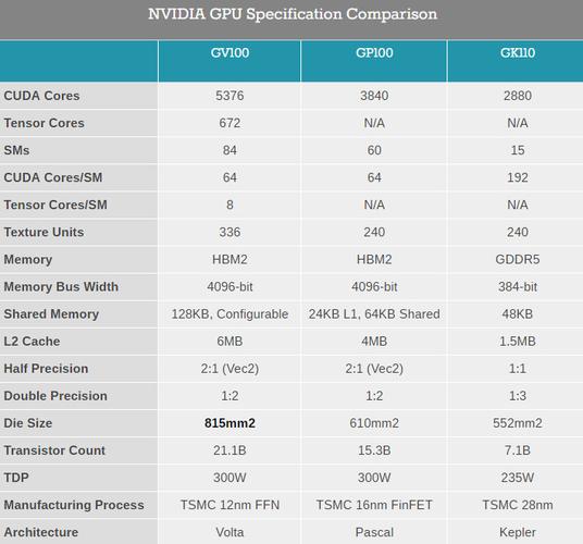 相比较来看,上代旗舰 tesla p100 也只有 3584 个 cuda 单元而已