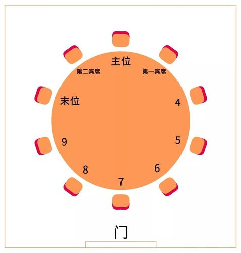 若是圆桌,则正对大门的为主客,主客左右手边的位置,则以离主客的距离