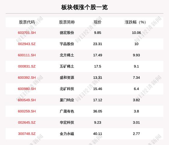 稀土永磁板块走强,30只个股上涨,德宏股份上涨10.06%