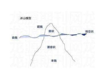 本我 自我 超我(弗洛伊德)